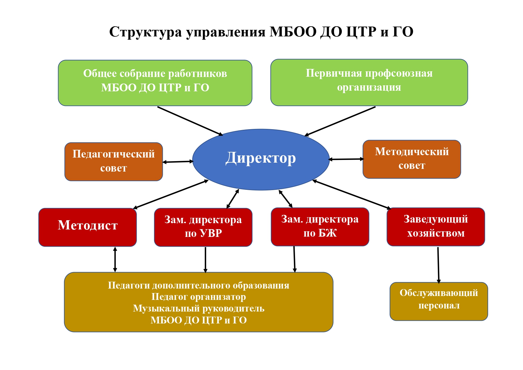 Структура управления МБОО ДО ЦТР и ГО.jpg